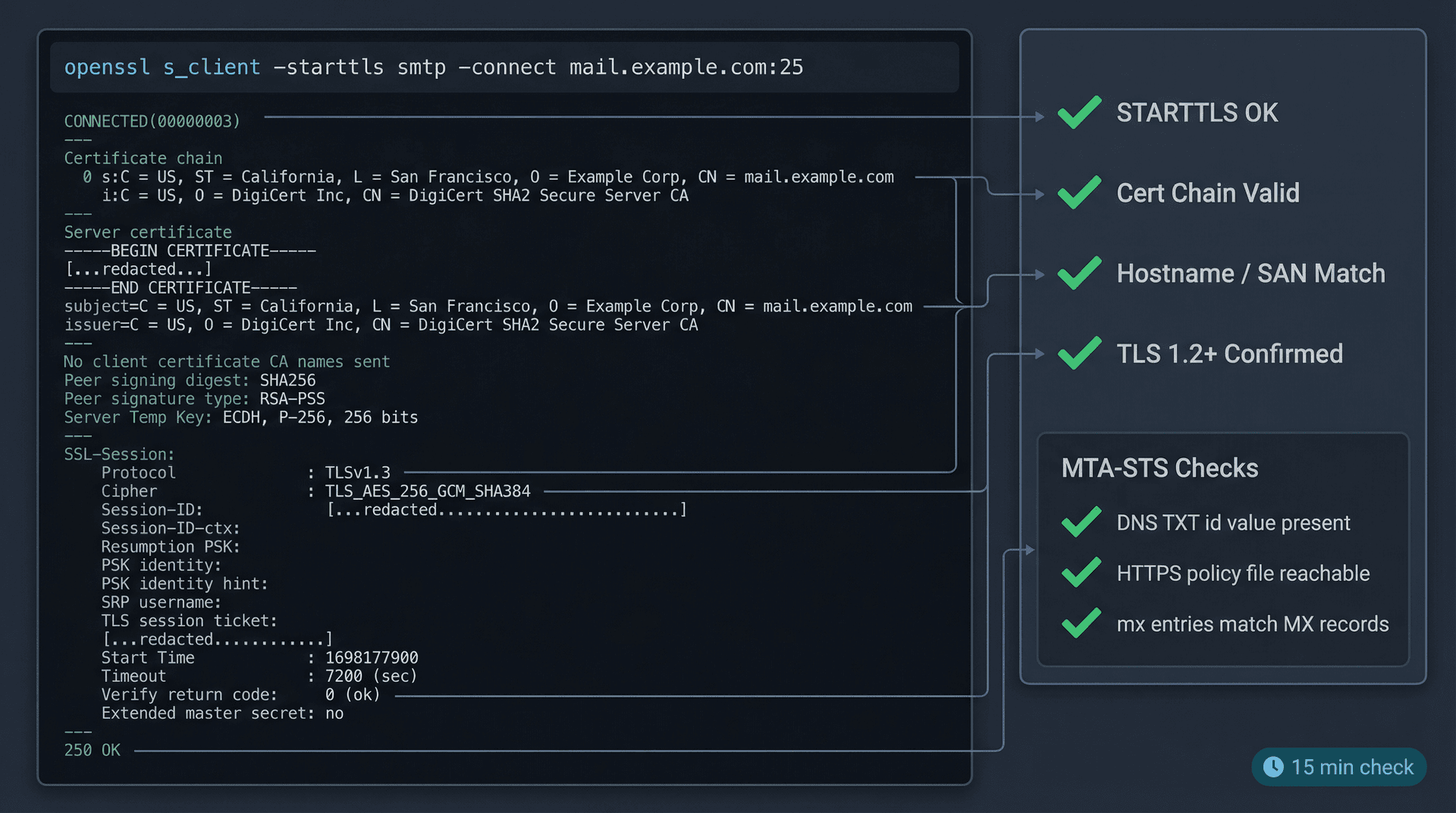 Editorial illustration of a dark terminal window showing the OpenSSL SMTP TLS test command with annotated checklist results for STARTTLS, certificate chain, hostname SAN, and TLS 1.2+