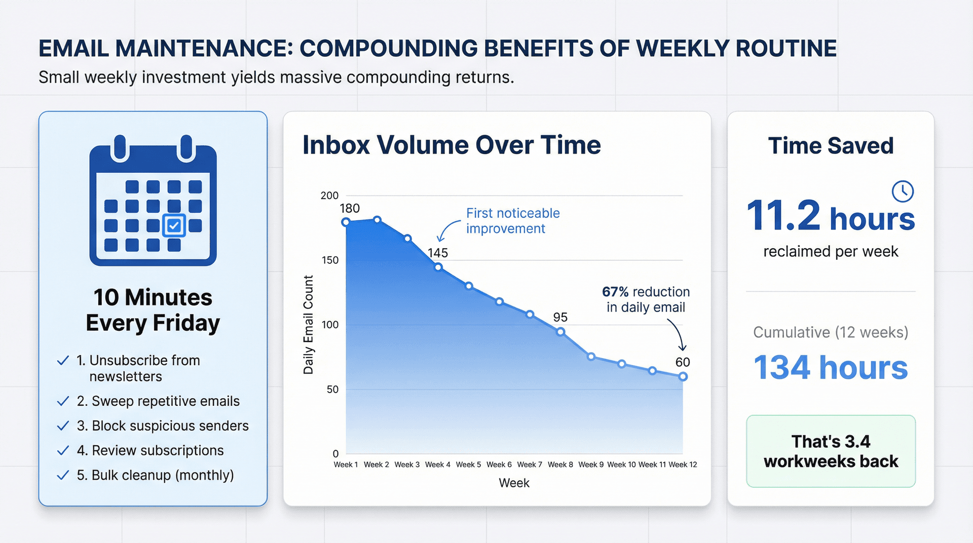 Data visualization showing how 10 minutes of weekly email maintenance compounds into hours saved over 12 weeks