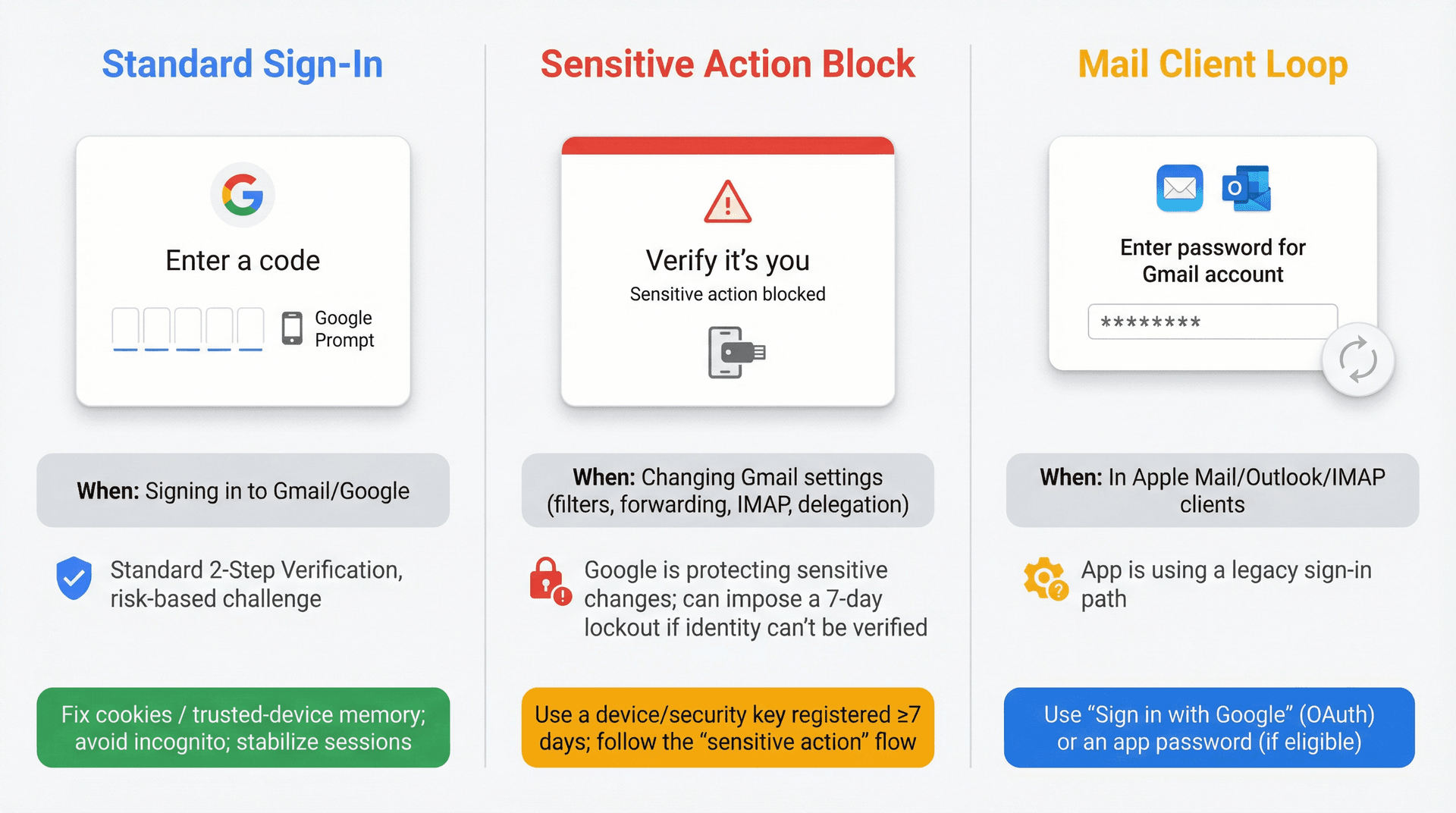 Side-by-side comparison of three Gmail 2FA prompt types: standard sign-in verification, sensitive action blocking, and mail client password loops