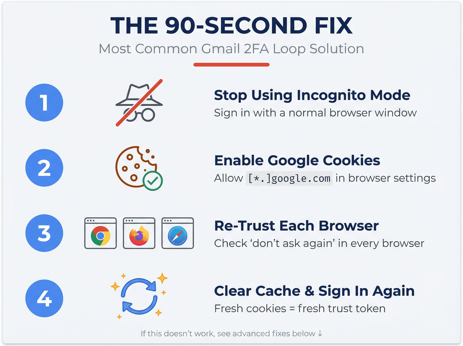 Four-step visual guide showing the 90-second Gmail 2FA fix: disable incognito mode, enable Google cookies, re-trust device per browser, and clear cache