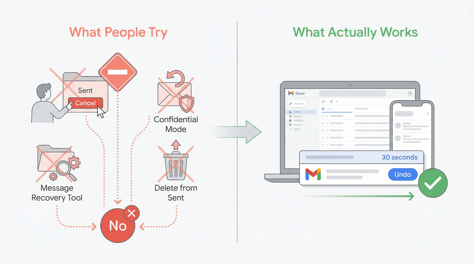Editorial illustration showing Gmail recall myths vs reality: most attempted methods fail while only Undo Send within 30 seconds works