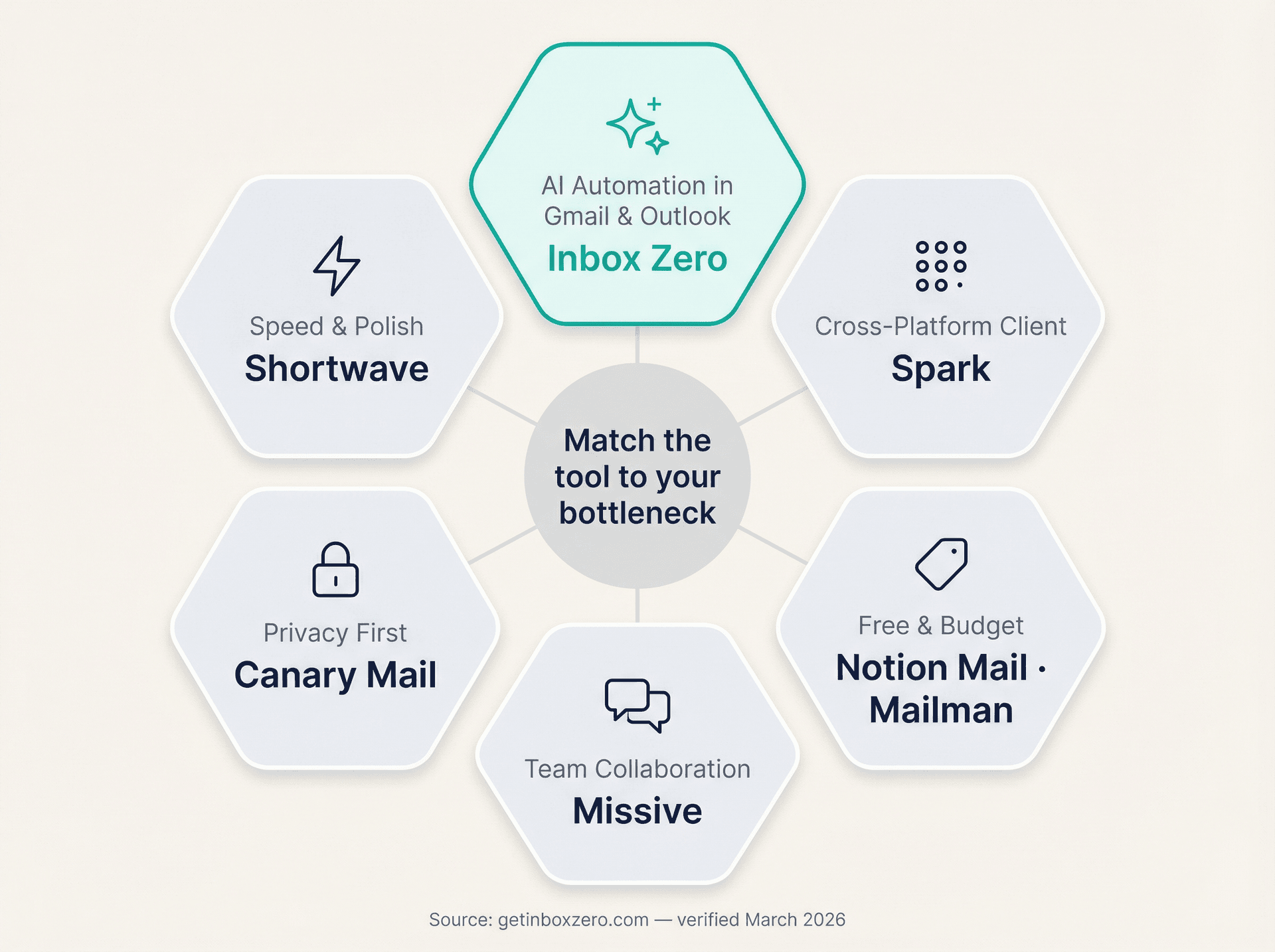 Decision map: which Superhuman alternative fits your email bottleneck — speed, AI automation, privacy, team use, or budget